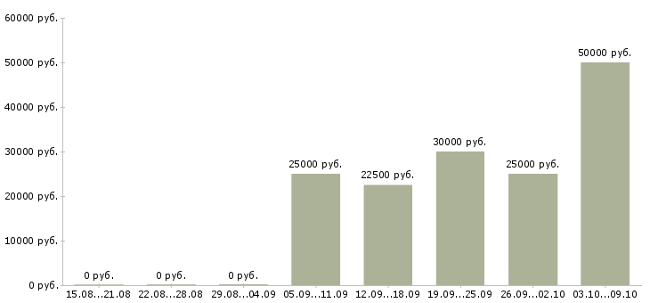 Вакансии для желающих в Красноярске - Медиана зарплат для желающих в Красноярске за 2 месяца