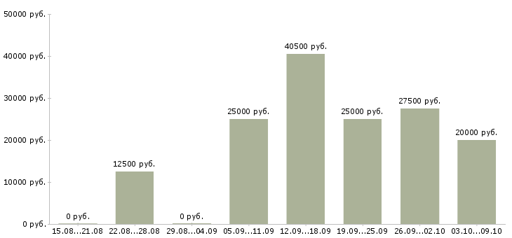 Вакансии зарабатываем дома в Калуге - Медиана зарплат зарабатываем дома в Калуге за 2 месяца
