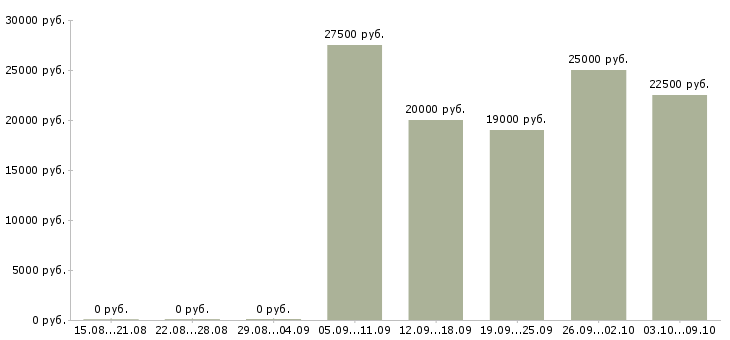 Вакансии зарабатывай а не работай в Курске - Медиана зарплат зарабатывай а не работай в Курске за 2 месяца