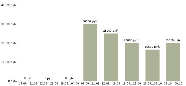 Вакансии и подработка на дому Ростов-на-дону - Медиана зарплат и подработка на дому Ростов-на-дону за 2 месяца