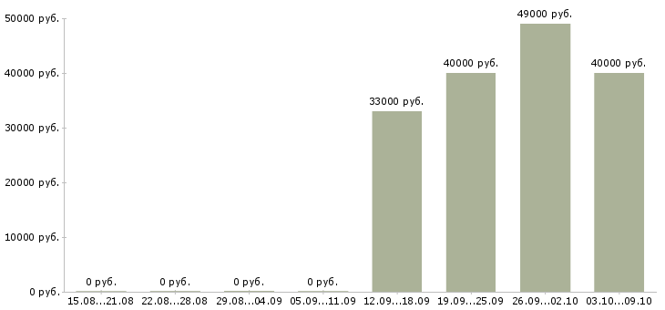 Вакансии инженер по документации в Саратове - Медиана зарплат инженер по документации в Саратове за 2 месяца
