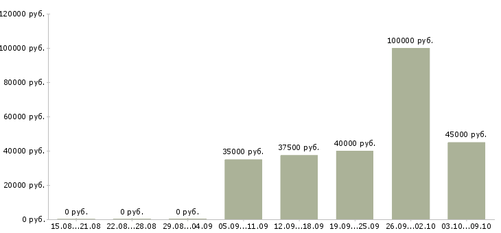 Вакансии инженер по расчетам Нижний новгород - Медиана зарплат инженер по расчетам Нижний новгород за 2 месяца