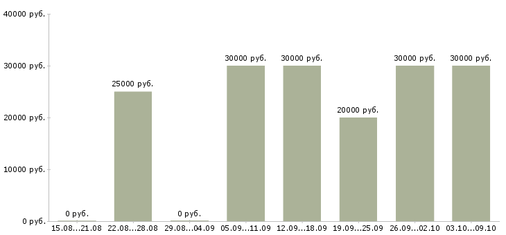 Вакансии интернет доход в Костроме - Медиана зарплат интернет доход в Костроме за 2 месяца