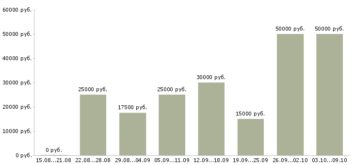 Вакансии интернет доход в Орле - Медиана зарплат интернет доход в Орле за 2 месяца