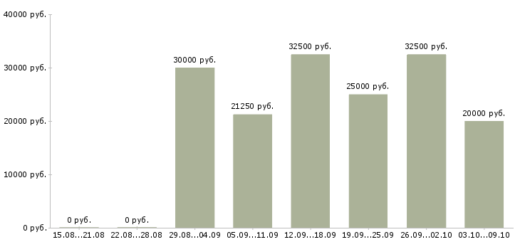 Вакансии интернет доход в Туле - Медиана зарплат интернет доход в Туле за 2 месяца