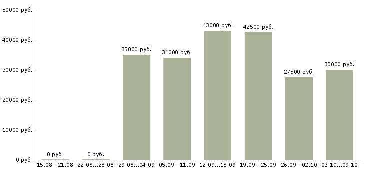 Вакансии информационная деятельность в Воронеже - Медиана зарплат информационная деятельность в Воронеже за 2 месяца