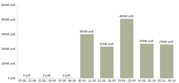 Вакансии как работать и зарабатывать в Туле - Медиана зарплат как работать и зарабатывать в Туле за 2 месяца