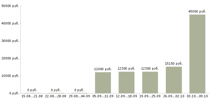 Вакансии кассир в день Марий эл - Медиана зарплат кассир в день Марий эл за 2 месяца