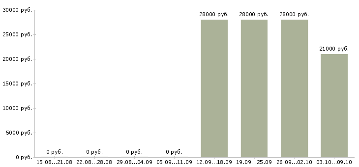 Вакансии кассир в офис в Стерлитамаке - Медиана зарплат кассир в офис в Стерлитамаке за 2 месяца