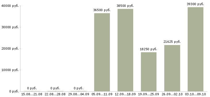 Вакансии кассир магазина в Архангельске - Медиана зарплат кассир магазина в Архангельске за 2 месяца