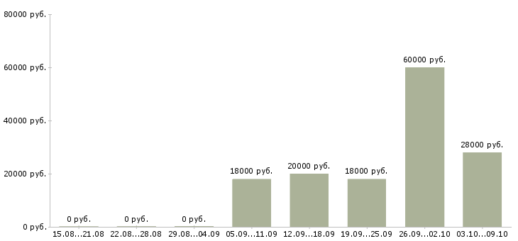 Вакансии кассиры в супермаркет Нижний новгород - Медиана зарплат кассиры в супермаркет Нижний новгород за 2 месяца
