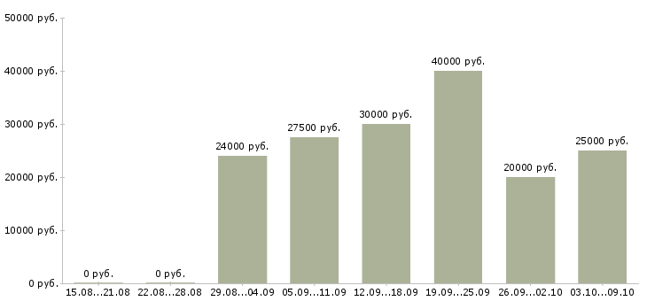 Вакансии коммерческий менеджер в Ижевске - Медиана зарплат коммерческий менеджер в Ижевске за 2 месяца