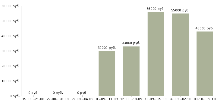 Вакансии комплектовка в Оренбурге - Медиана зарплат комплектовка в Оренбурге за 2 месяца