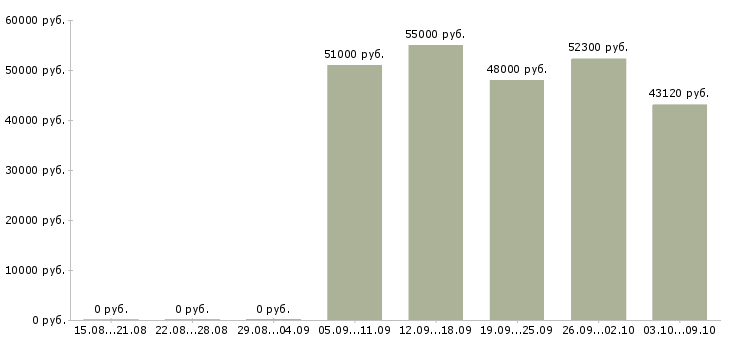 Вакансии комплектовщик на складе в Курске - Медиана зарплат комплектовщик на складе в Курске за 2 месяца