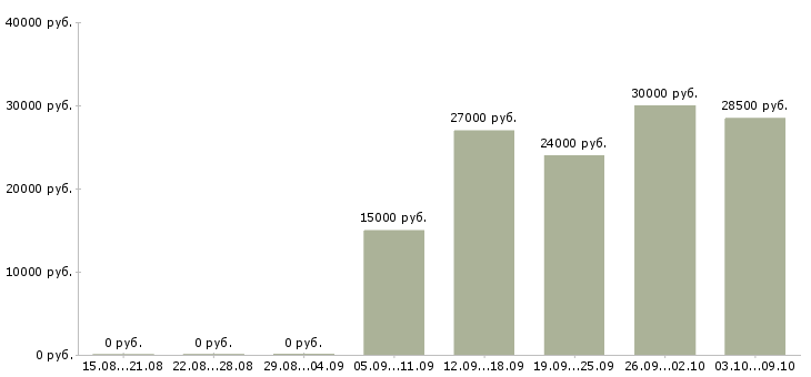 Вакансии консультант для с сотрудников в Саратове - Медиана зарплат консультант для с сотрудников в Саратове за 2 месяца