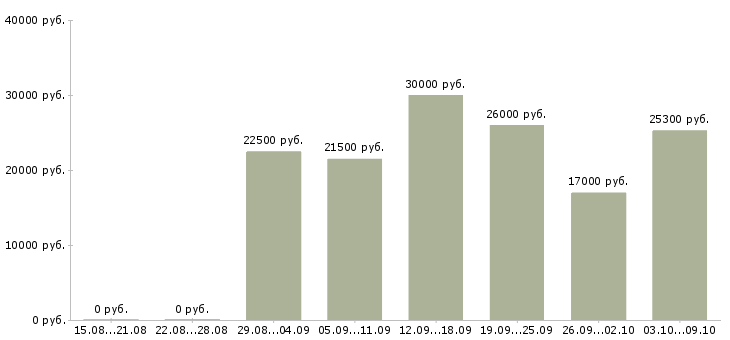 Вакансии консультант интернет в Барнауле - Медиана зарплат консультант интернет в Барнауле за 2 месяца
