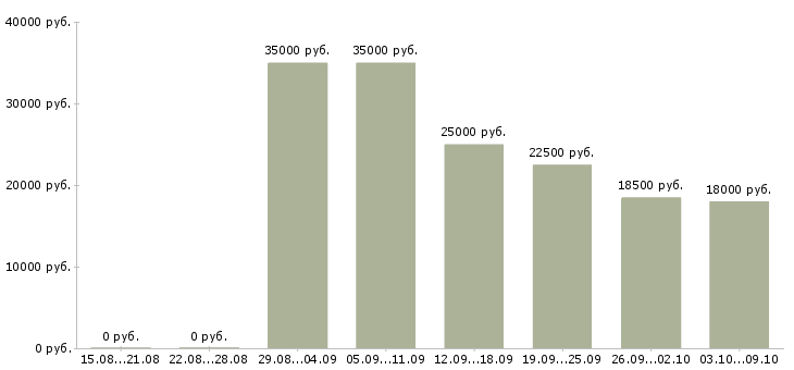 Вакансии консультанты для продаж в Владимире - Медиана зарплат консультанты для продаж в Владимире за 2 месяца