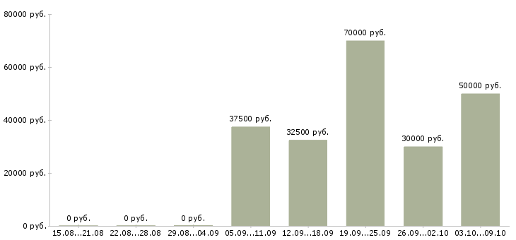 Вакансии мастер по ремонту пк Санкт-петербург - Медиана зарплат мастер по ремонту пк Санкт-петербург за 2 месяца