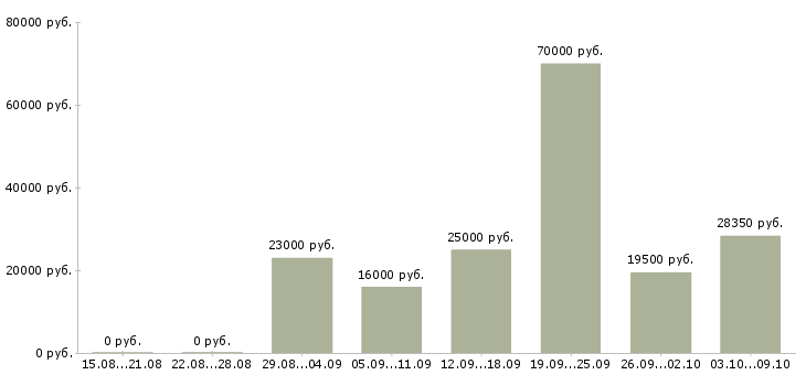 Вакансии менеджер в организацию в Астрахани - Медиана зарплат менеджер в организацию в Астрахани за 2 месяца