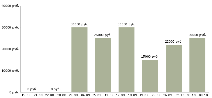 Вакансии менеджер интернет проектов в Воронеже - Медиана зарплат менеджер интернет проектов в Воронеже за 2 месяца
