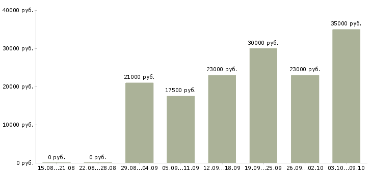 Вакансии менеджер на дому в интернете в Рязани - Медиана зарплат менеджер на дому в интернете в Рязани за 2 месяца