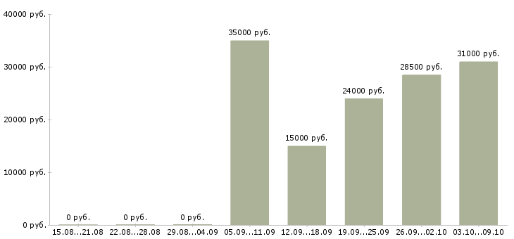 Вакансии менеджер направления в Калининграде - Медиана зарплат менеджер направления в Калининграде за 2 месяца