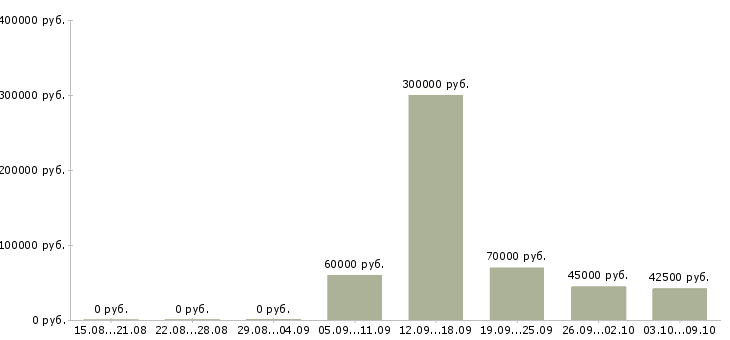 Вакансии менеджер организации и управления в Владивостоке - Медиана зарплат менеджер организации и управления в Владивостоке за 2 месяца