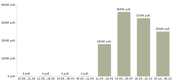 Вакансии менеджер отдела продажам Северная осетия - Медиана зарплат менеджер отдела продажам Северная осетия за 2 месяца