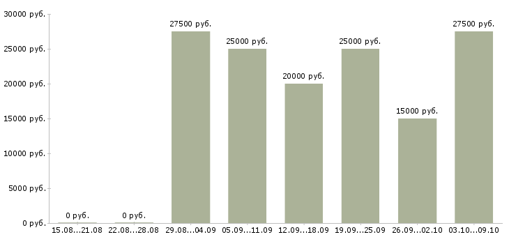 Вакансии менеджер по ассортименту в Волгограде - Медиана зарплат менеджер по ассортименту в Волгограде за 2 месяца