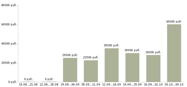 Вакансии менеджер по персоналу и обучению в Кирове - Медиана зарплат менеджер по персоналу и обучению в Кирове за 2 месяца
