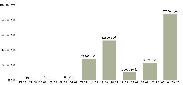 Вакансии менеджер по поиску клиентов Набережные челны - Медиана зарплат менеджер по поиску клиентов Набережные челны за 2 месяца