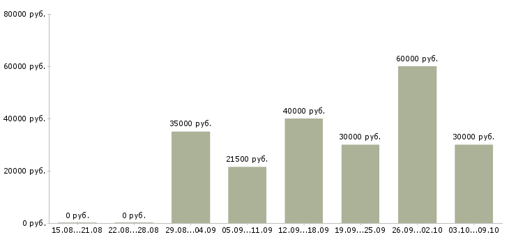 Вакансии менеджер по реализации в Воронеже - Медиана зарплат менеджер по реализации в Воронеже за 2 месяца