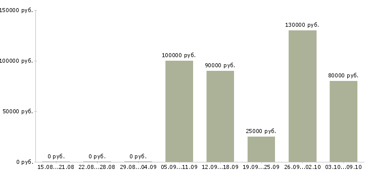 Вакансии менеджер по эффективности в Владимире - Медиана зарплат менеджер по эффективности в Владимире за 2 месяца