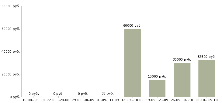 Вакансии менеджер прямых продаж в Хабаровске - Медиана зарплат менеджер прямых продаж в Хабаровске за 2 месяца
