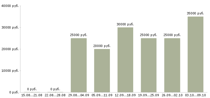 Вакансии менеджер с корпоративными клиентами в Чебоксарах - Медиана зарплат менеджер с корпоративными клиентами в Чебоксарах за 2 месяца