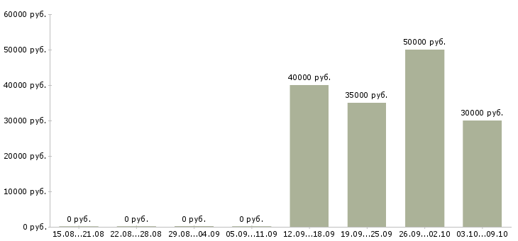 Вакансии менеджер сервиса Ростов-на-дону - Медиана зарплат менеджер сервиса Ростов-на-дону за 2 месяца