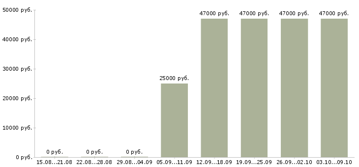 Вакансии менеджер счета Коми - Медиана зарплат менеджер счета Коми за 2 месяца