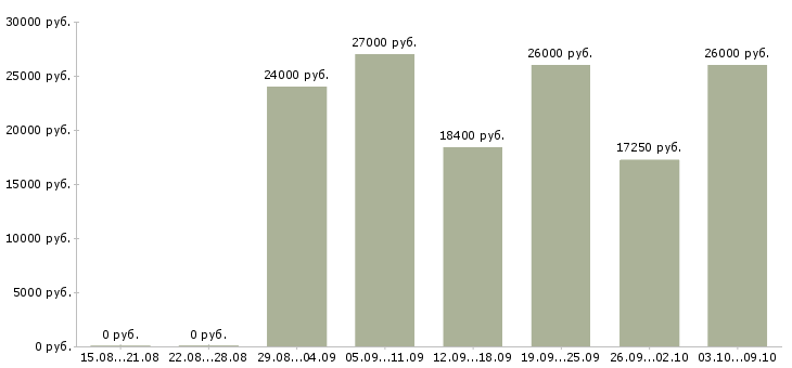 Вакансии менеджер счета в Ижевске - Медиана зарплат менеджер счета в Ижевске за 2 месяца