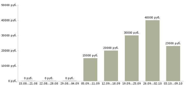 Вакансии менеджер тренинга в Туле - Медиана зарплат менеджер тренинга в Туле за 2 месяца