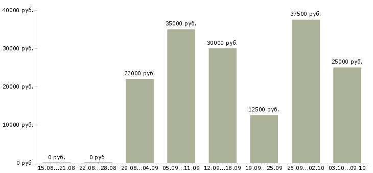 Вакансии менеджер удаленной работы в Иркутске - Медиана зарплат менеджер удаленной работы в Иркутске за 2 месяца