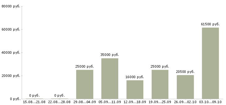 Вакансии менеджеры на удаленную работу в Смоленске - Медиана зарплат менеджеры на удаленную работу в Смоленске за 2 месяца