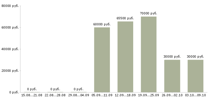 Вакансии монтажник мебели в Москве - Медиана зарплат монтажник мебели в Москве за 2 месяца
