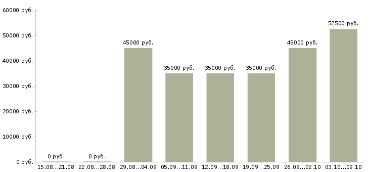 Вакансии монтажник систем видеонаблюдения в Москве - Медиана зарплат монтажник систем видеонаблюдения в Москве за 2 месяца