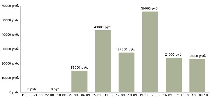 Вакансии на дому в сети в Пскове - Медиана зарплат на дому в сети в Пскове за 2 месяца