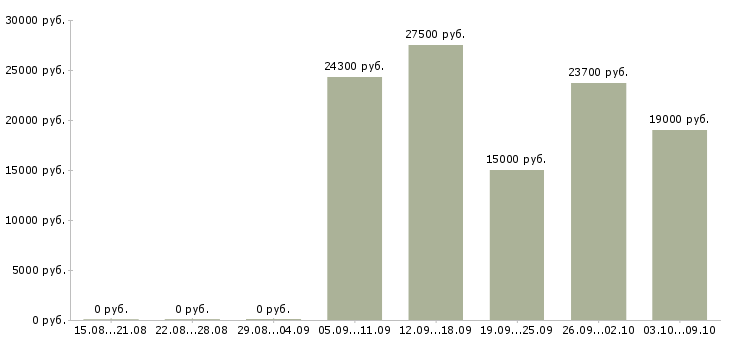 Вакансии на дому официально в Костроме - Медиана зарплат на дому официально в Костроме за 2 месяца