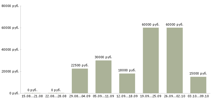 Вакансии набираю сотрудников в Воронеже - Медиана зарплат набираю сотрудников в Воронеже за 2 месяца