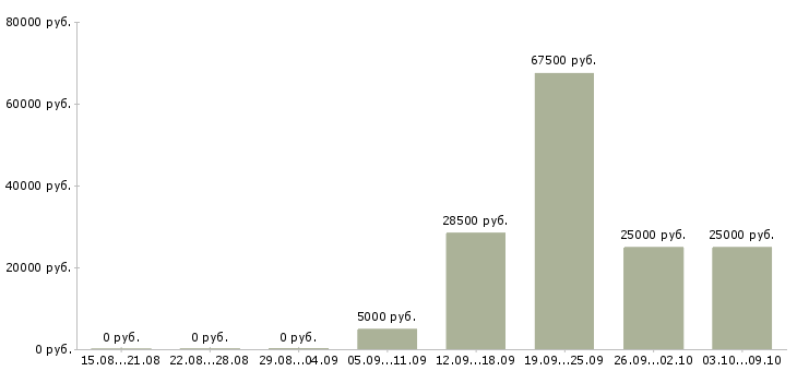 Вакансии не сложная работа в Иркутске - Медиана зарплат не сложная работа в Иркутске за 2 месяца