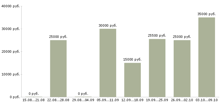 Вакансии нужны сотрудники в Калининграде - Медиана зарплат нужны сотрудники в Калининграде за 2 месяца