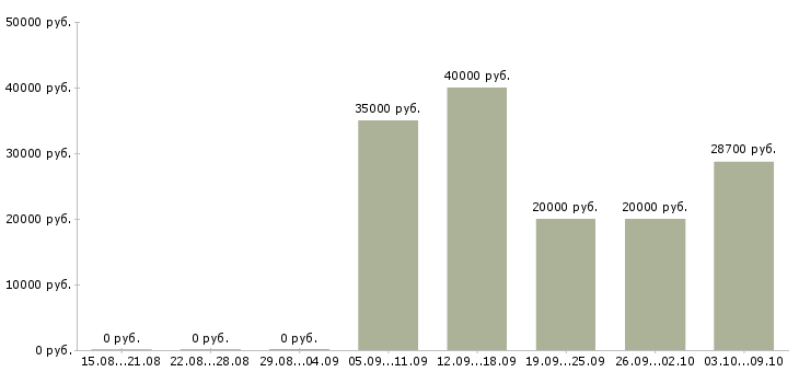Вакансии обучение бизнесу Мордовия - Медиана зарплат обучение бизнесу Мордовия за 2 месяца