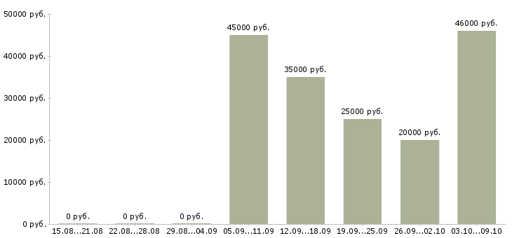 Вакансии обучение бизнесу в Мурманске - Медиана зарплат обучение бизнесу в Мурманске за 2 месяца